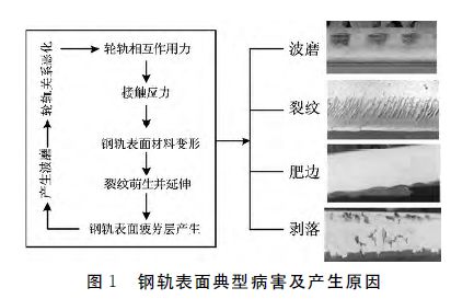 钢轨打磨技术现状和发展趋势 