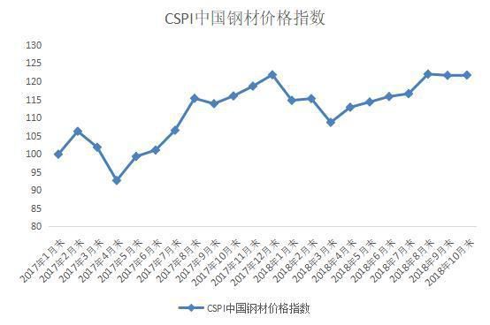 中钢协：钢铁行业创10年佳绩 明年面临更多挑战