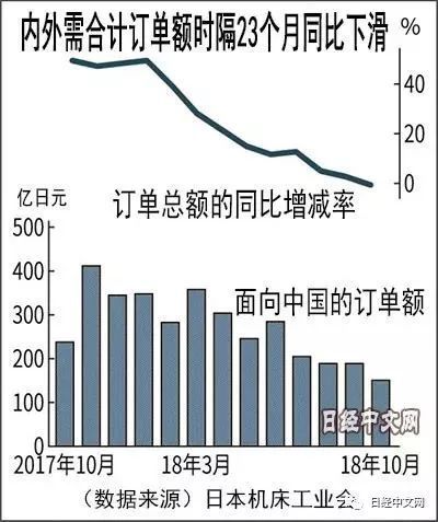 日本机床对华出口订单下滑36.5%