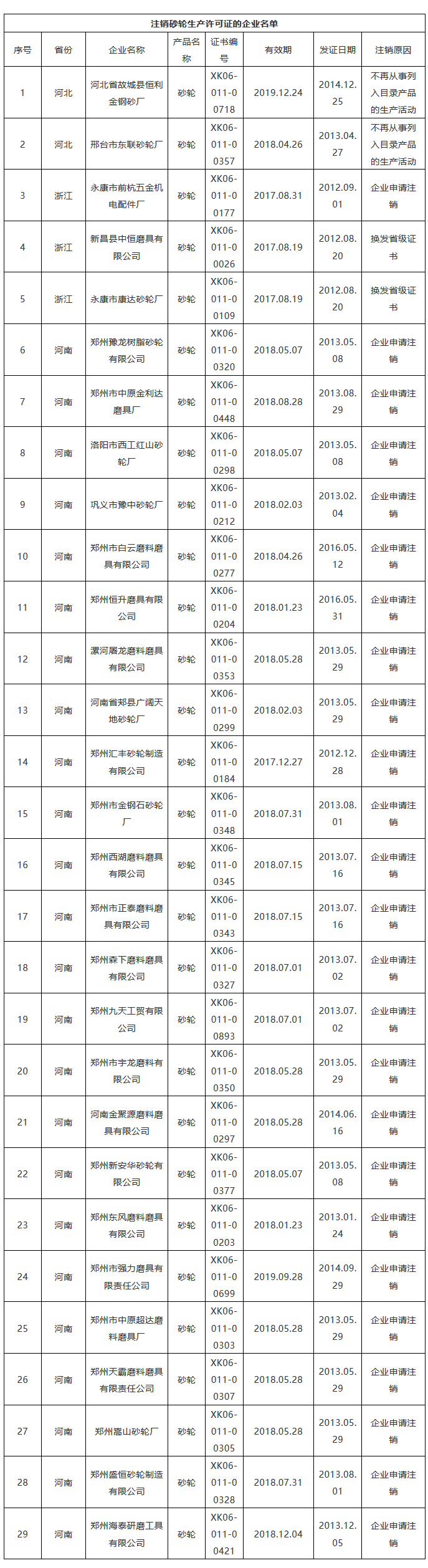 市场监管总局注销29磨料磨具企业砂轮生产许可证 