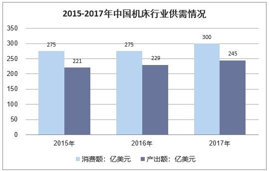  2018年中国机床行业及细分行业供需情况、进出口及发展趋势分析