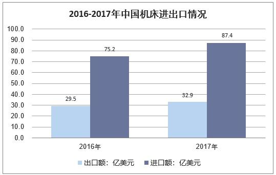  2018年中国机床行业及细分行业供需情况、进出口及发展趋势分析