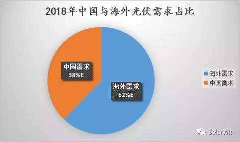 光伏产业2019年度展望：全球需求130GW