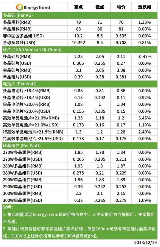机构预测：2019年全球光伏新增装机约123GW