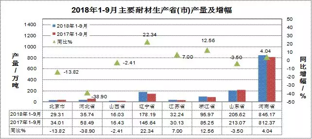 2018年前三季度耐材及主要下游行业生产运行情况简要分析