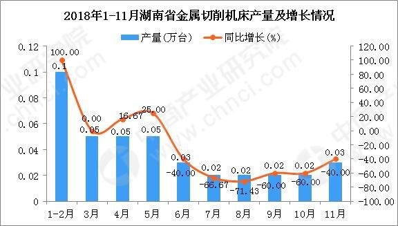 2018年1-11月湖南省金属切削机床产量同比下降26.42%