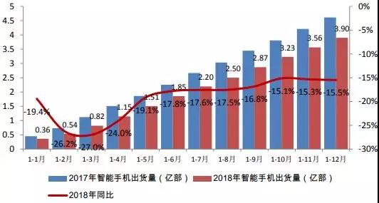 不用悲观，中国市场手机下降15.6%，但手机行业整体营收增长仍超一成