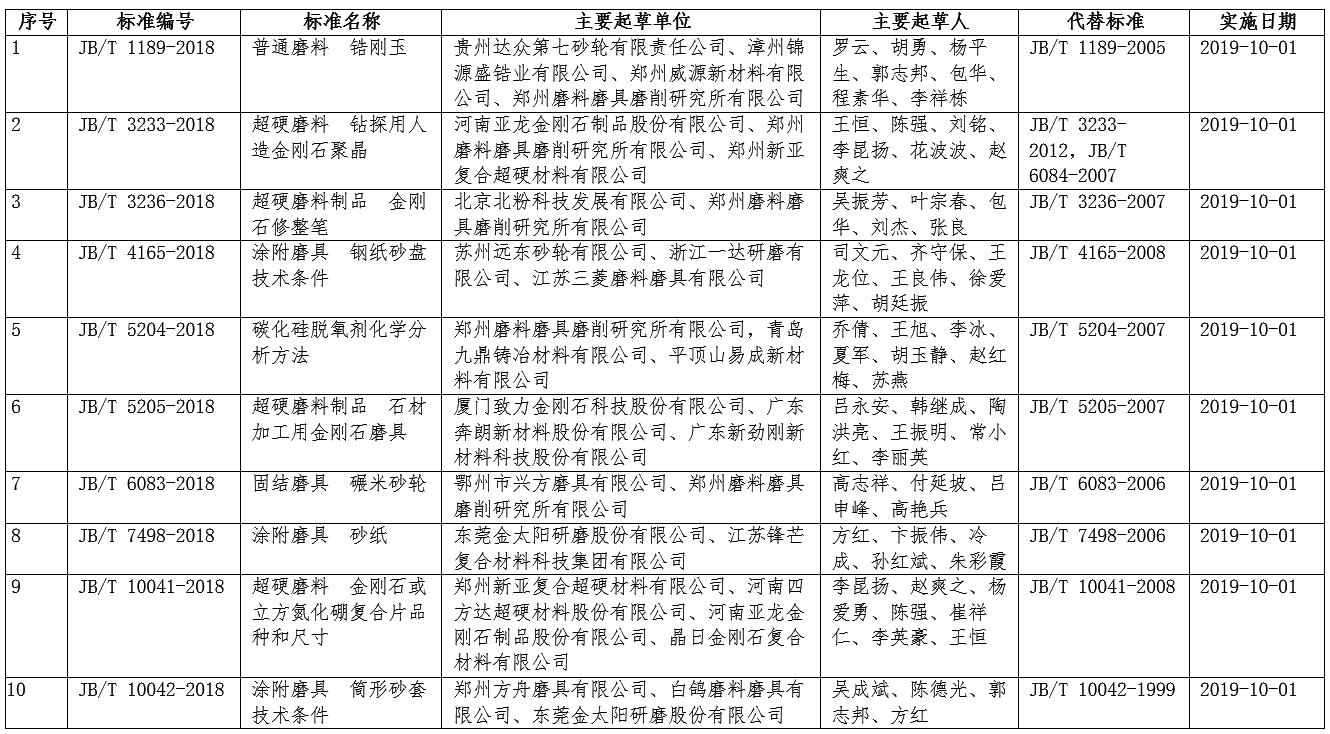 工信部批准发布10项磨料磨具专业领域行业标准