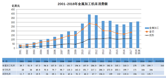 2018年中国机床工具市场与产业形势分析