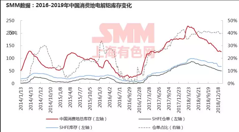 解读2019铝市关键词：需求、库存、氧化铝、再生铝