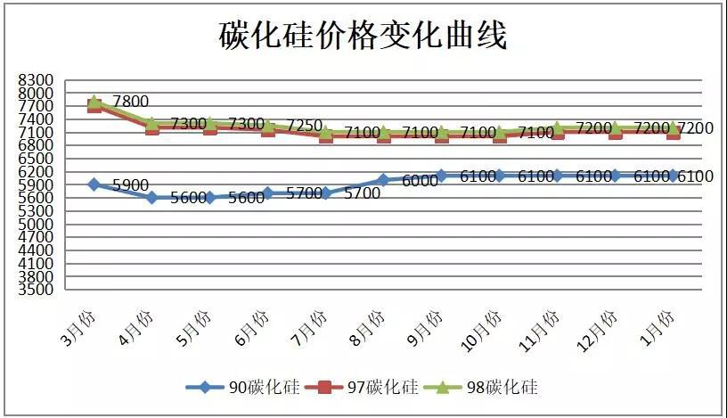 2019年1月份西北地区黑碳化硅市场价格稳定
