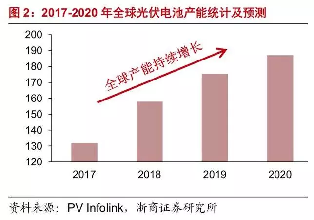 深度解析光伏行业2019