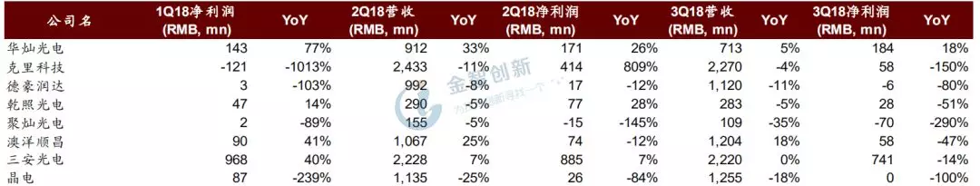 LED芯片行业出现衰退 预计2019年继续恶化
