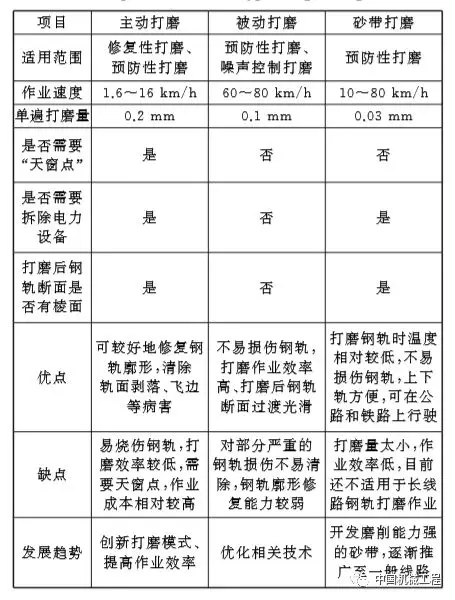 钢轨打磨机理研究进展及展望
