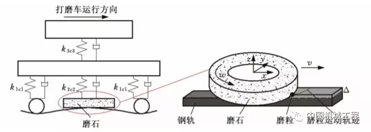 钢轨打磨机理研究进展及展望