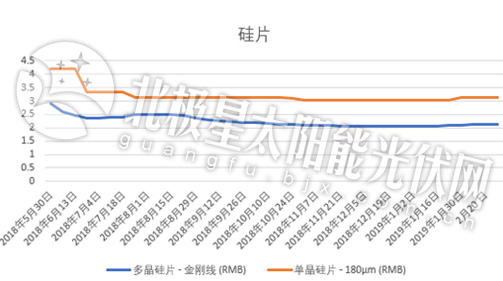 光伏政策利好 牵动国内产业链的“神经”