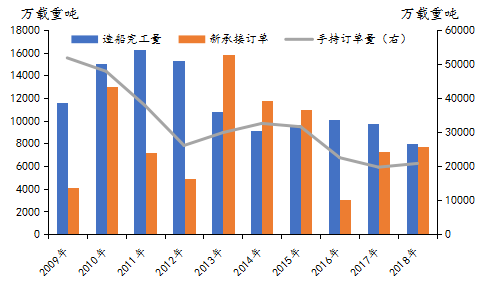 2018年船舶行业持续回暖 2019年回升力度减弱