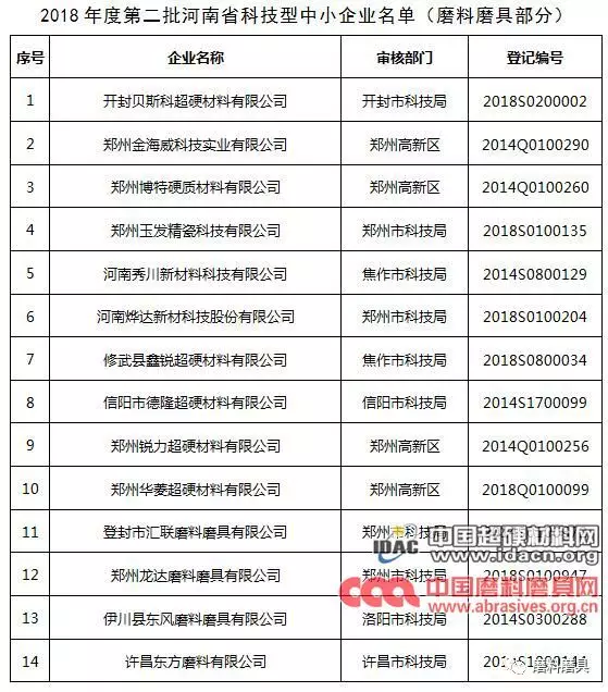 玉发、烨达等26家磨企被列入河南省科技型中小企业名单