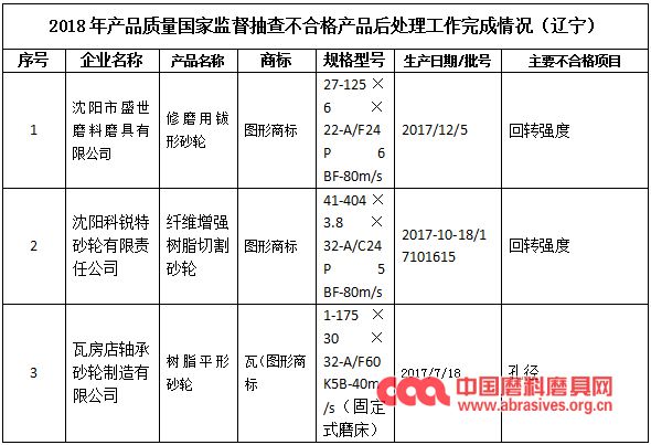 辽宁省市场监管局：3批次砂轮产品不合格