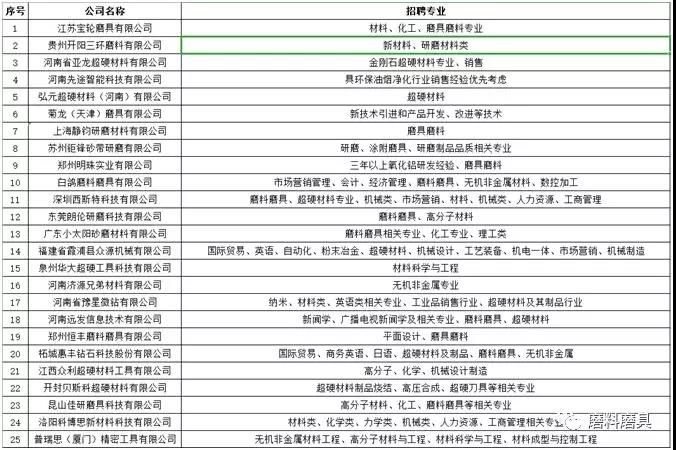 快来找工作了！50家磨料磨具企业在河工大等着你！