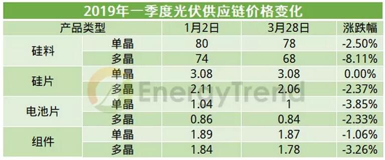光伏供应链价格整体下滑 单多晶产品差价拉大