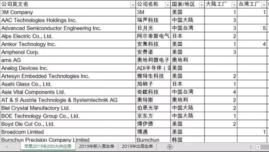 从2019年苹果全球200大供应商看全球电子产业链变化