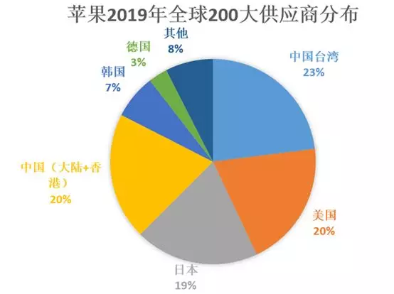 从2019年苹果全球200大供应商看全球电子产业链变化