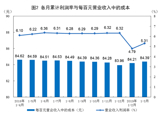 国家统计局：2019年3月份规模以上工业企业利润增长13.9%