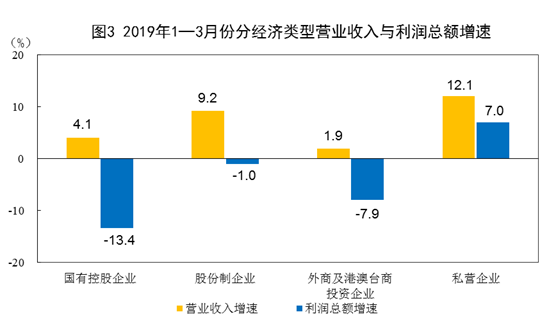 国家统计局：2019年3月份规模以上工业企业利润增长13.9%