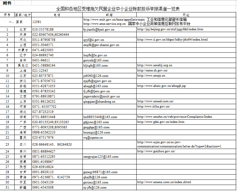 全国和各地区受理拖欠民营企业中小企业账款投诉举报渠道公布