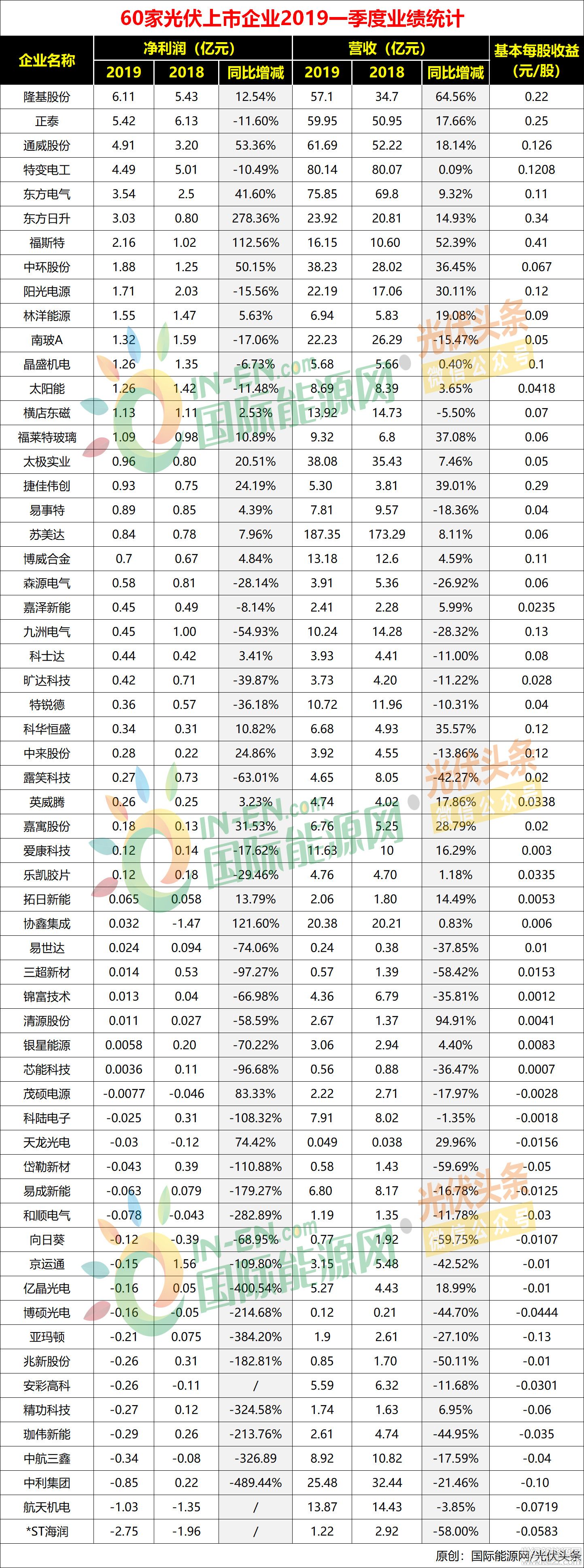 60家光伏企业一季度财报出炉:19企亏损7.1亿;15企净利润破亿