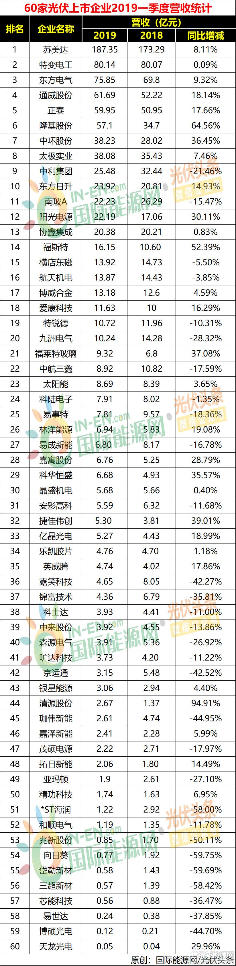 60家光伏企业一季度财报出炉:19企亏损7.1亿;15企净利润破亿