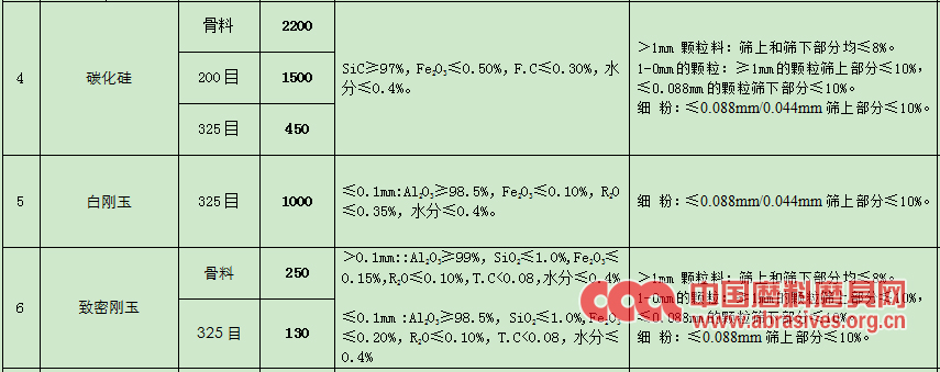 北京联合荣大2019年刚玉碳化硅等耐火原料采购招标