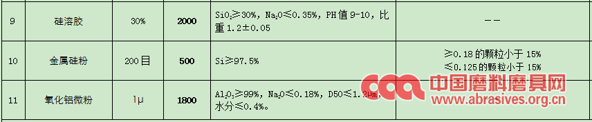 北京联合荣大2019年刚玉碳化硅等耐火原料采购招标
