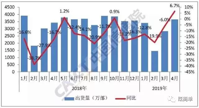 止跌回升！4月国内手机出货量同比增长6.7%