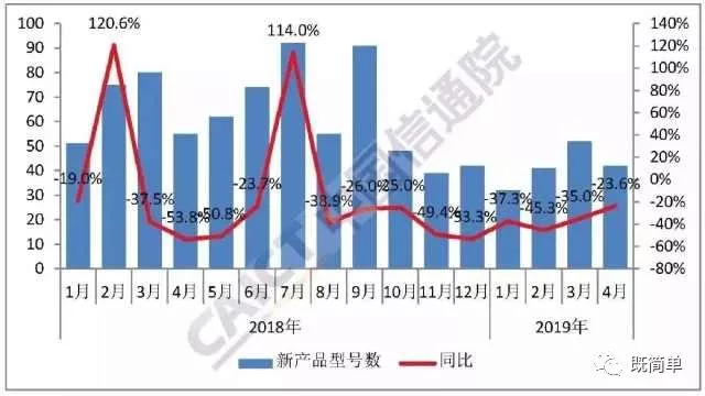 止跌回升！4月国内手机出货量同比增长6.7%