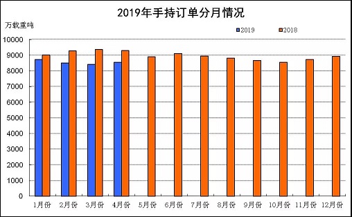 2019年前4月船舶工业经济运行情况