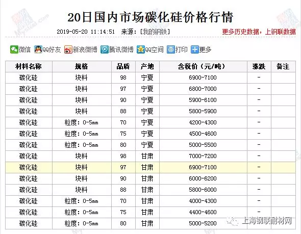 近日国内市场碳化硅价格行情汇总