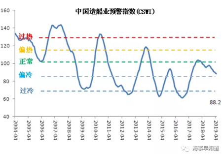 2019年4月我国造船业景气指数两降两升