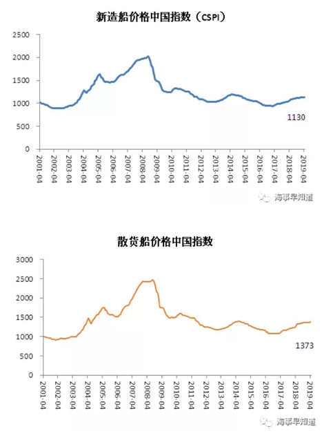 2019年4月我国造船业景气指数两降两升