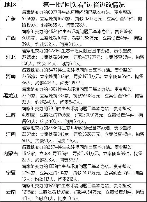 责令整改43000多家企业！第一轮环保督察及“回头看”完成！