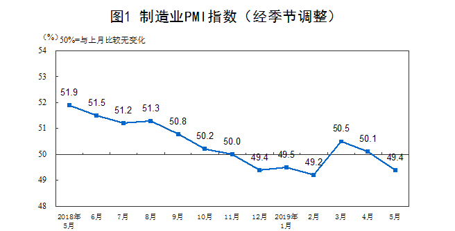 5月份我国制造业PMI为49.4% 同比回落0.7个百分点