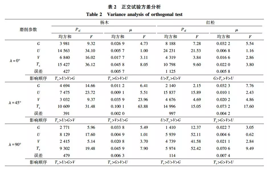 磨削参数对木材砂带磨削能耗的影响