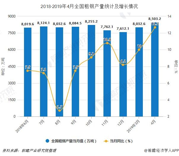 2019年前4月我国粗钢产量接近3.15亿吨