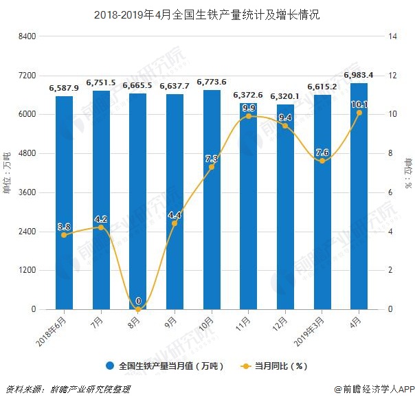 2019年前4月我国粗钢产量接近3.15亿吨