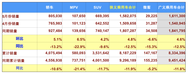 5月乘用车零售量环比上涨 新能源汽车销量下滑