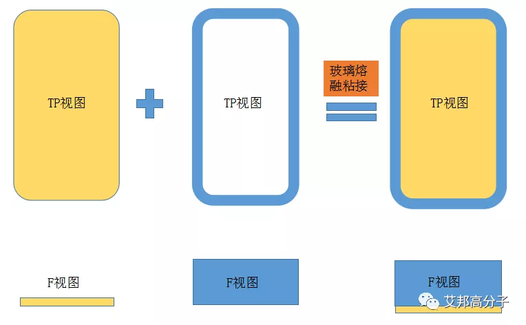 3.5D玻璃有望成为新技术热点