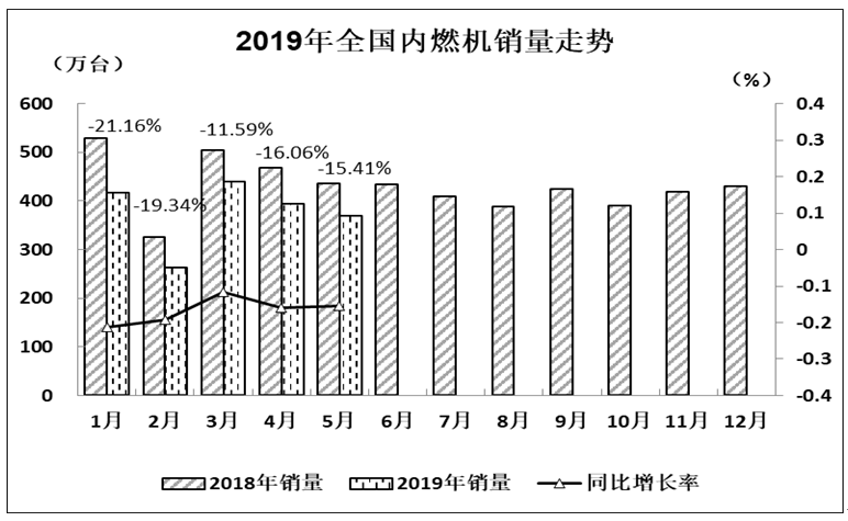 2019年5月全国内燃机销量延续下降趋势