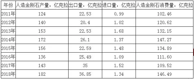 2018年中国人造金刚石产销量及进出口数据