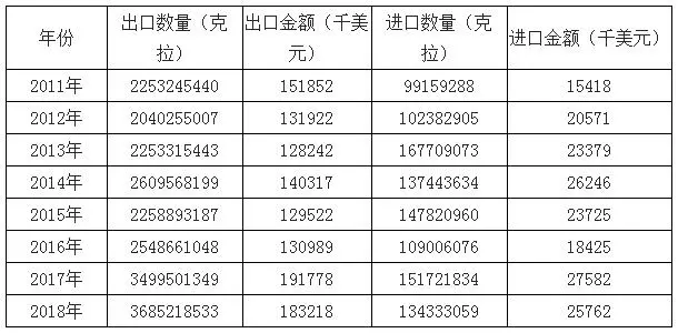 2018年中国人造金刚石产销量及进出口数据